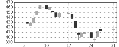 大和の日足チャート(1983年1月)