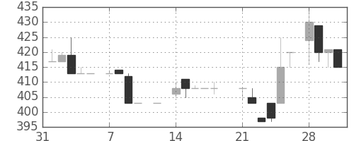 大和の日足チャート(1983年2月)