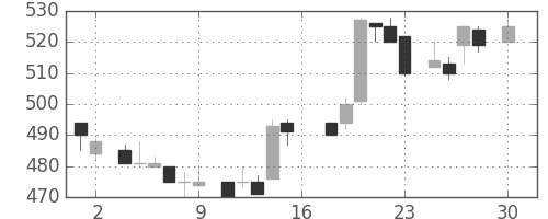 大和の日足チャート(1983年4月)