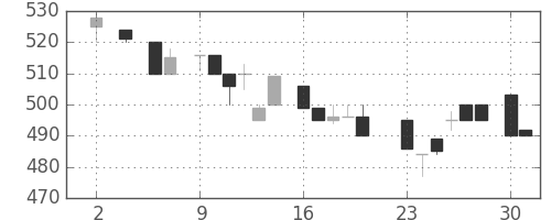 大和の日足チャート(1983年5月)