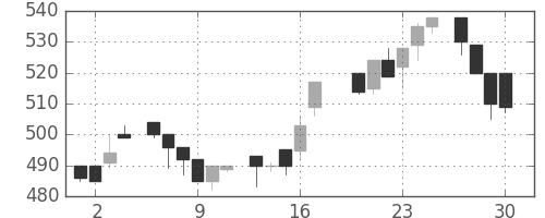 大和の日足チャート(1983年6月)