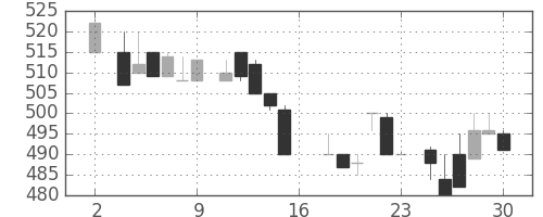 大和の日足チャート(1983年7月)