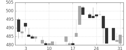 大和の日足チャート(1983年8月)