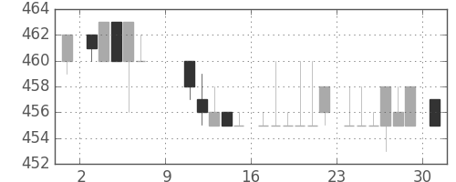 大和の日足チャート(1983年10月)