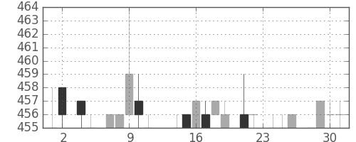 大和の日足チャート(1983年11月)