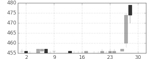 大和の日足チャート(1983年12月)