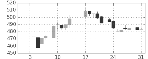 大和の日足チャート(1984年1月)
