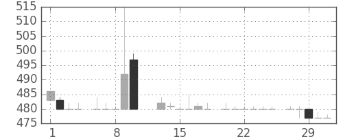 大和の日足チャート(1984年2月)