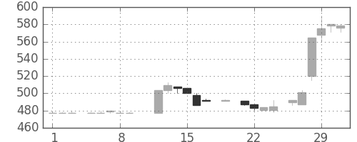 大和の日足チャート(1984年3月)