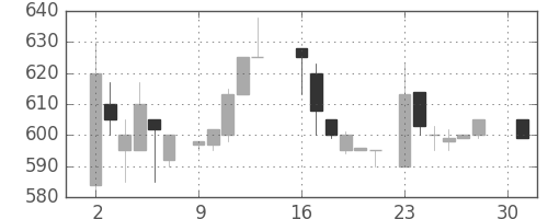 大和の日足チャート(1984年4月)