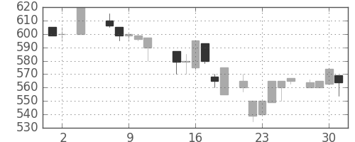大和の日足チャート(1984年5月)