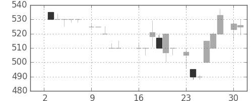 大和の日足チャート(1984年7月)