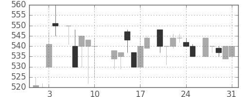 大和の日足チャート(1984年8月)
