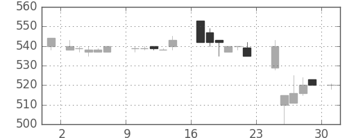 大和の日足チャート(1984年9月)
