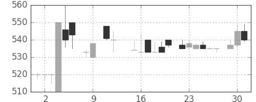 大和の日足チャート(1984年10月)