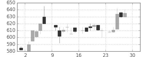 大和の日足チャート(1984年12月)