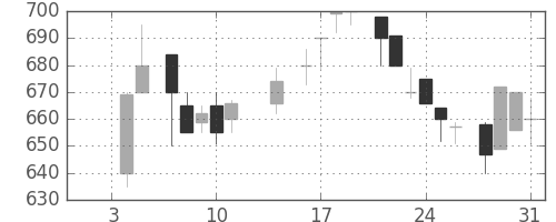 大和の日足チャート(1985年1月)