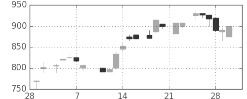 大和の日足チャート(1985年3月)