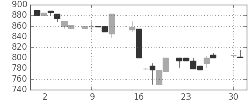 大和の日足チャート(1985年4月)