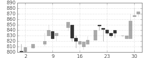 大和の日足チャート(1985年5月)