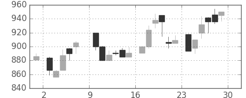 大和の日足チャート(1985年6月)