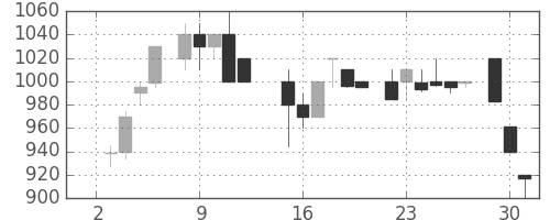 大和の日足チャート(1985年7月)