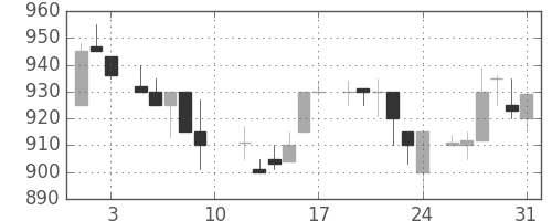 大和の日足チャート(1985年8月)