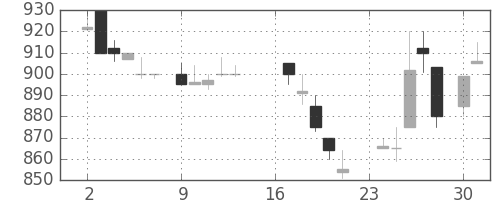 大和の日足チャート(1985年9月)