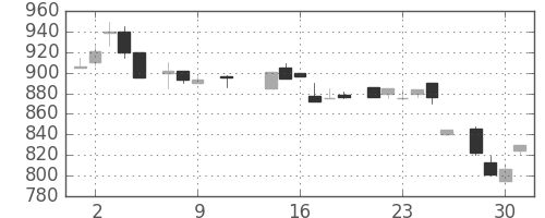 大和の日足チャート(1985年10月)