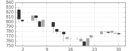 大和の日足チャート(1985年11月)