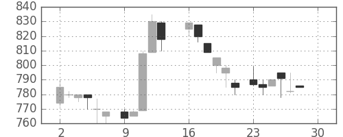 大和の日足チャート(1985年12月)