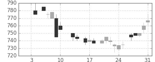 大和の日足チャート(1986年1月)