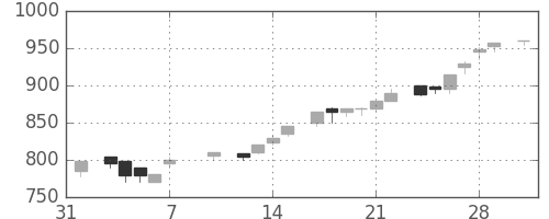 大和の日足チャート(1986年2月)