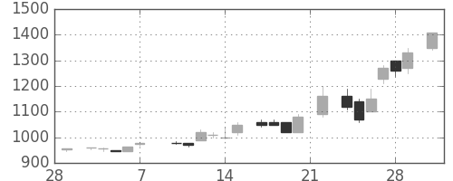 大和の日足チャート(1986年3月)