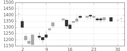 大和の日足チャート(1986年4月)