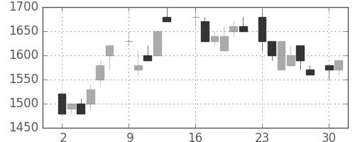 大和の日足チャート(1986年6月)