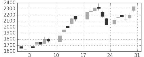 大和の日足チャート(1986年8月)