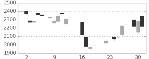大和の日足チャート(1986年9月)