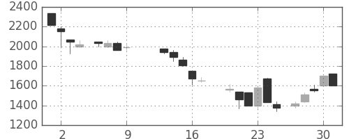 大和の日足チャート(1986年10月)