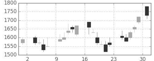 大和の日足チャート(1986年11月)