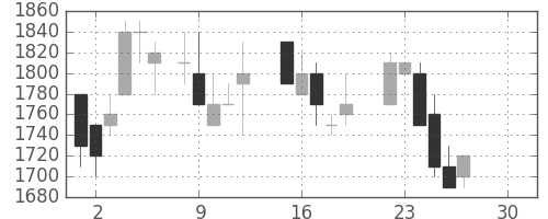 大和の日足チャート(1986年12月)