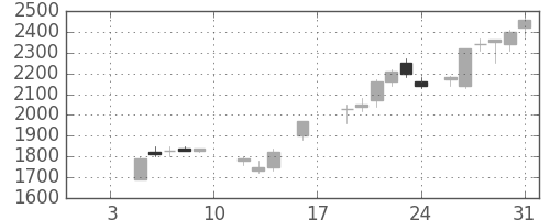 大和の日足チャート(1987年1月)