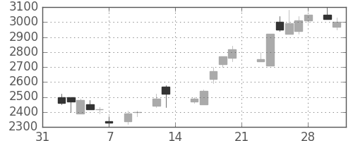 大和の日足チャート(1987年2月)