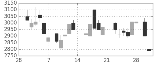 大和の日足チャート(1987年3月)