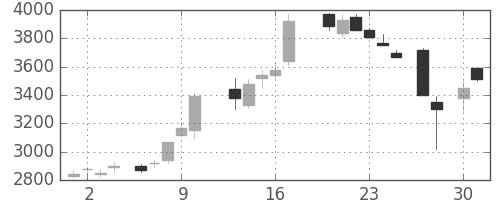 大和の日足チャート(1987年4月)
