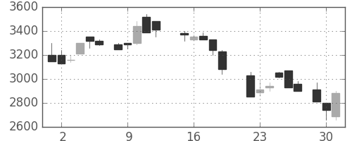 大和の日足チャート(1987年6月)