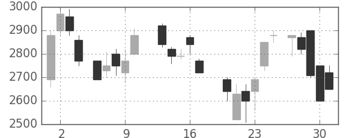 大和の日足チャート(1987年7月)