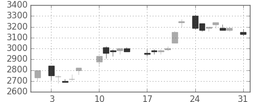 大和の日足チャート(1987年8月)