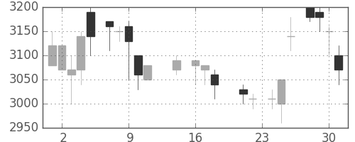 大和の日足チャート(1987年9月)