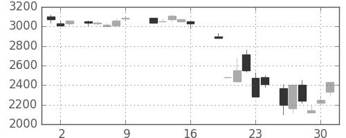 大和の日足チャート(1987年10月)